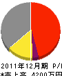 ケービージャパン 損益計算書 2011年12月期