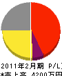 勝田工業 損益計算書 2011年2月期