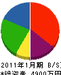 北日本建業 貸借対照表 2011年1月期