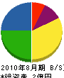 岩崎組 貸借対照表 2010年8月期
