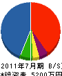 宮脇建設 貸借対照表 2011年7月期