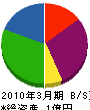 小澤建設 貸借対照表 2010年3月期