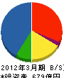 西華産業 貸借対照表 2012年3月期
