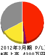 堀田電気商会 損益計算書 2012年3月期