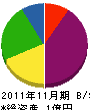 池田組 貸借対照表 2011年11月期