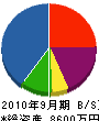 宮崎工業 貸借対照表 2010年9月期