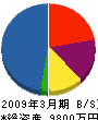 山陰トラスト電工 貸借対照表 2009年3月期