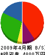 仙台体育施設 貸借対照表 2009年4月期