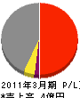 熊本ニチレキ 損益計算書 2011年3月期