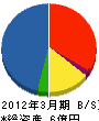 湯川組 貸借対照表 2012年3月期
