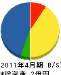鷹羽建設 貸借対照表 2011年4月期