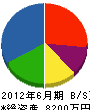 暁電工 貸借対照表 2012年6月期