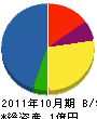 大富士産業 貸借対照表 2011年10月期
