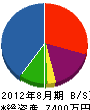 竹内土木建設 貸借対照表 2012年8月期