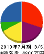 渡邉建設 貸借対照表 2010年7月期