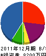 早田建設 貸借対照表 2011年12月期
