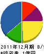 黒沢工務店 貸借対照表 2011年12月期