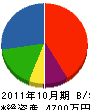 鳶石川組 貸借対照表 2011年10月期
