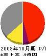 倉田建設 損益計算書 2009年10月期