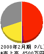 浅川興産 損益計算書 2008年2月期