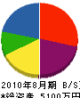 丸昇土木 貸借対照表 2010年8月期
