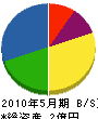 西岡山鉄工 貸借対照表 2010年5月期