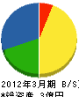 川崎市管工事業（同） 貸借対照表 2012年3月期