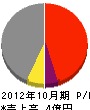 小田建設 損益計算書 2012年10月期