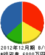 小野組 貸借対照表 2012年12月期