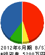 三沢工務店 貸借対照表 2012年6月期