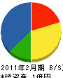 戸田建築工業 貸借対照表 2011年2月期