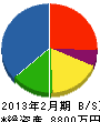 角田住宅 貸借対照表 2013年2月期