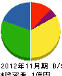 東亜産業 貸借対照表 2012年11月期