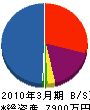 日本イーテック 貸借対照表 2010年3月期