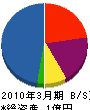 山陰トラスト電工 貸借対照表 2010年3月期