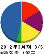 富士建設工業 貸借対照表 2012年3月期