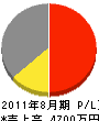福井土建 損益計算書 2011年8月期