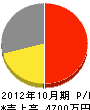 笠原空調サービス 損益計算書 2012年10月期