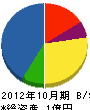 大富士産業 貸借対照表 2012年10月期