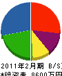 角田住宅 貸借対照表 2011年2月期