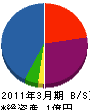 峰松建設 貸借対照表 2011年3月期