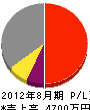 和田造園 損益計算書 2012年8月期