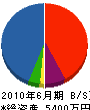 宇佐美組 貸借対照表 2010年6月期