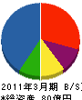 阪神高速技術 貸借対照表 2011年3月期