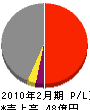 秋田土建 損益計算書 2010年2月期