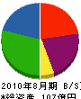 鈴木商会 貸借対照表 2010年8月期
