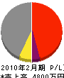 岡田工務店 損益計算書 2010年2月期