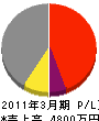 熊野土建 損益計算書 2011年3月期