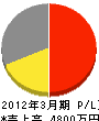 井沢電気 損益計算書 2012年3月期