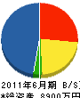 千福産業 貸借対照表 2011年6月期